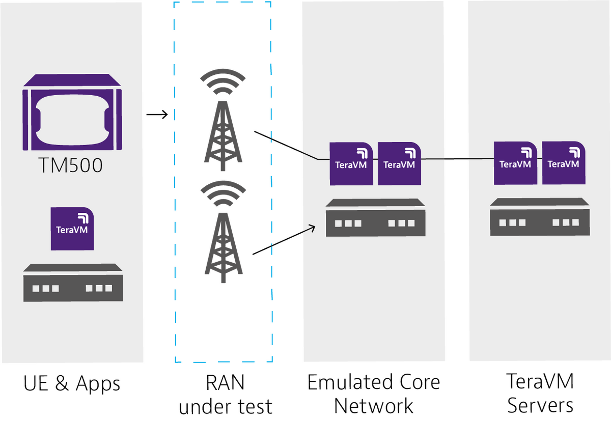 G core. 5g Core Network. Тест сети 5g. Ядро сети 5g. 5g Ran