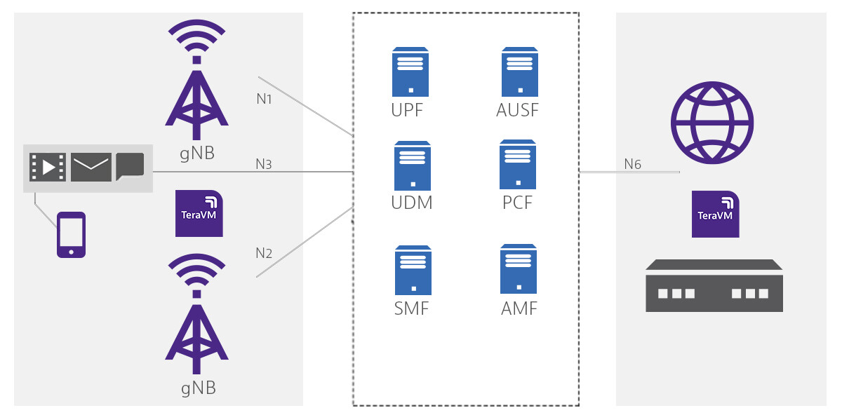 TeraVM – 5G Core Test