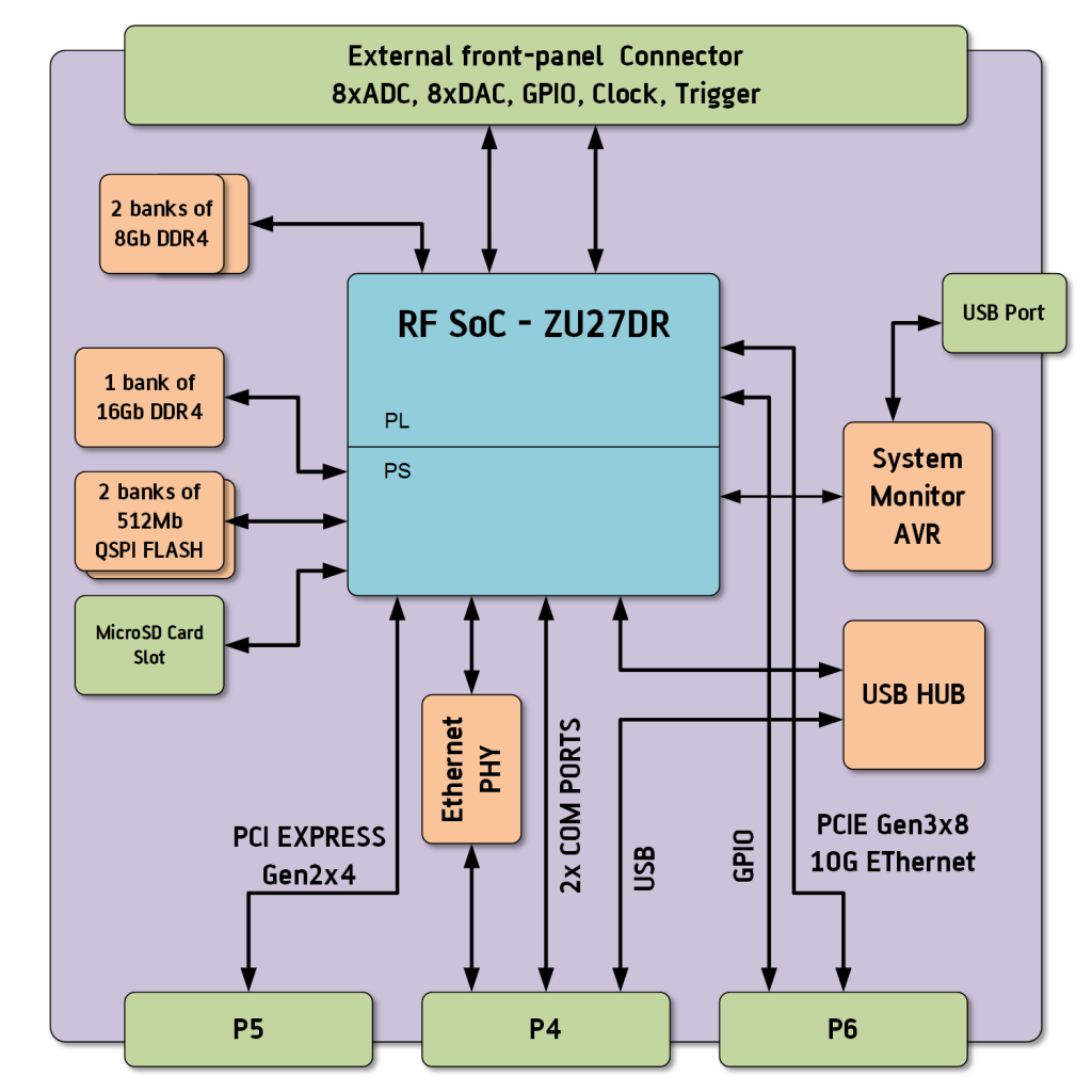 ADM-XRC-9R1 – RF Signal Sampling/Generation – Nisko